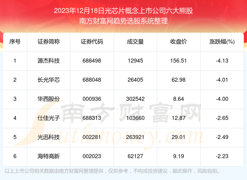 市值來看,截止2023年12月18日,光芯片概念上市公司中華西股份,海特