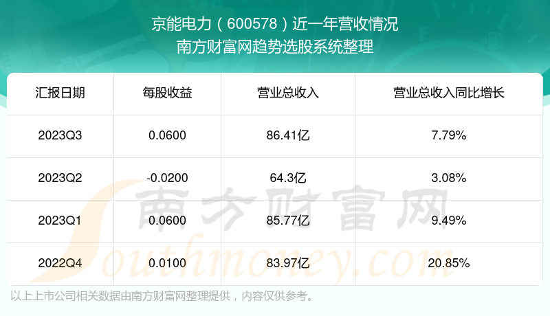 京能電力這支股票怎麼樣600578的業績好不好