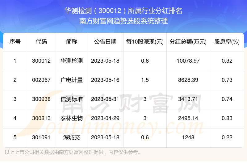 華測檢測分紅歷史記錄300012所屬行業股票分紅排行榜