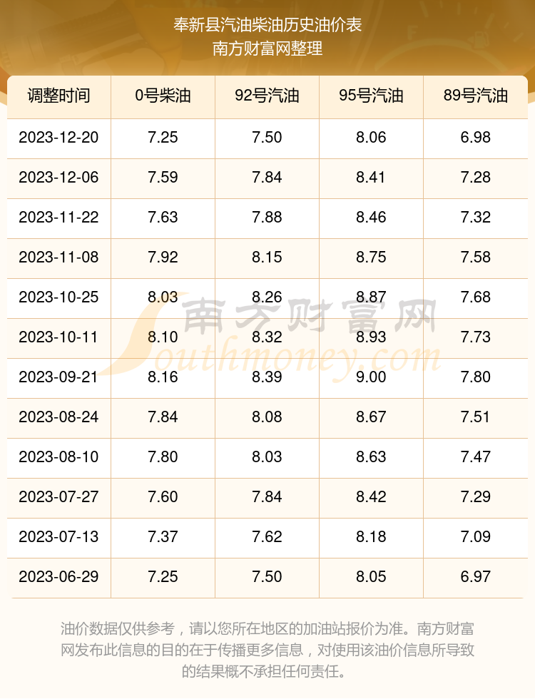 奉新縣今日油價92號95號汽油價格一覽表12月20日