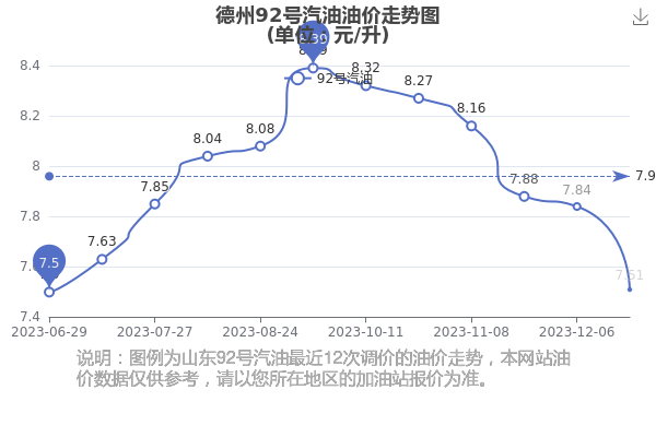 德州今日油價92號汽油德州92號汽油油價查詢12月20日