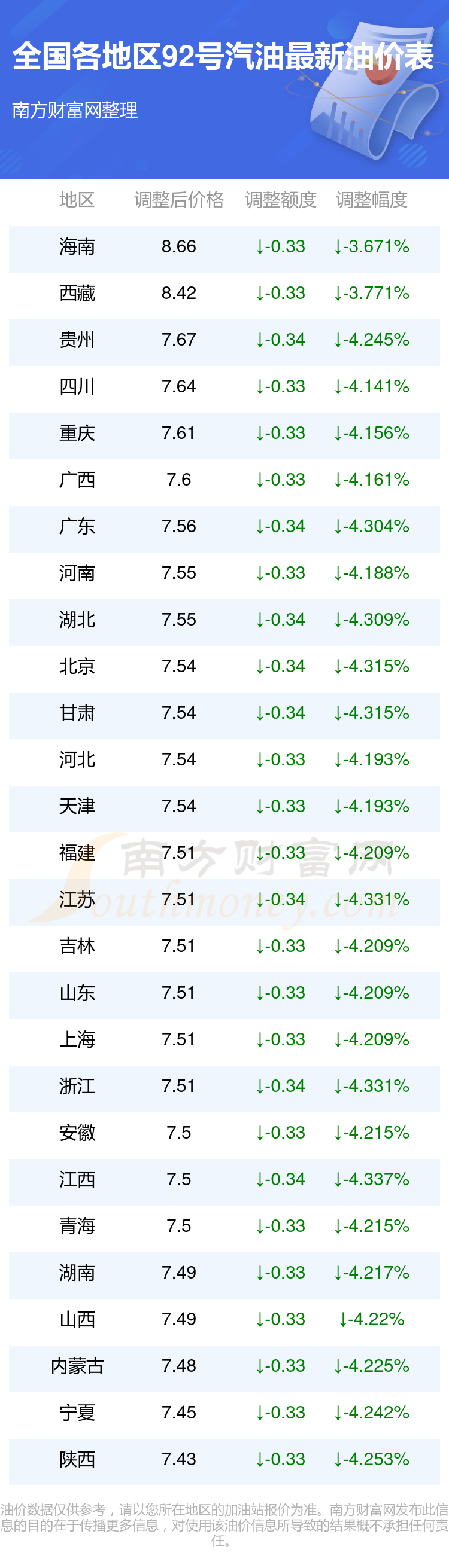 92號汽油今日油價12月20日各地區92號汽油價格表一覽