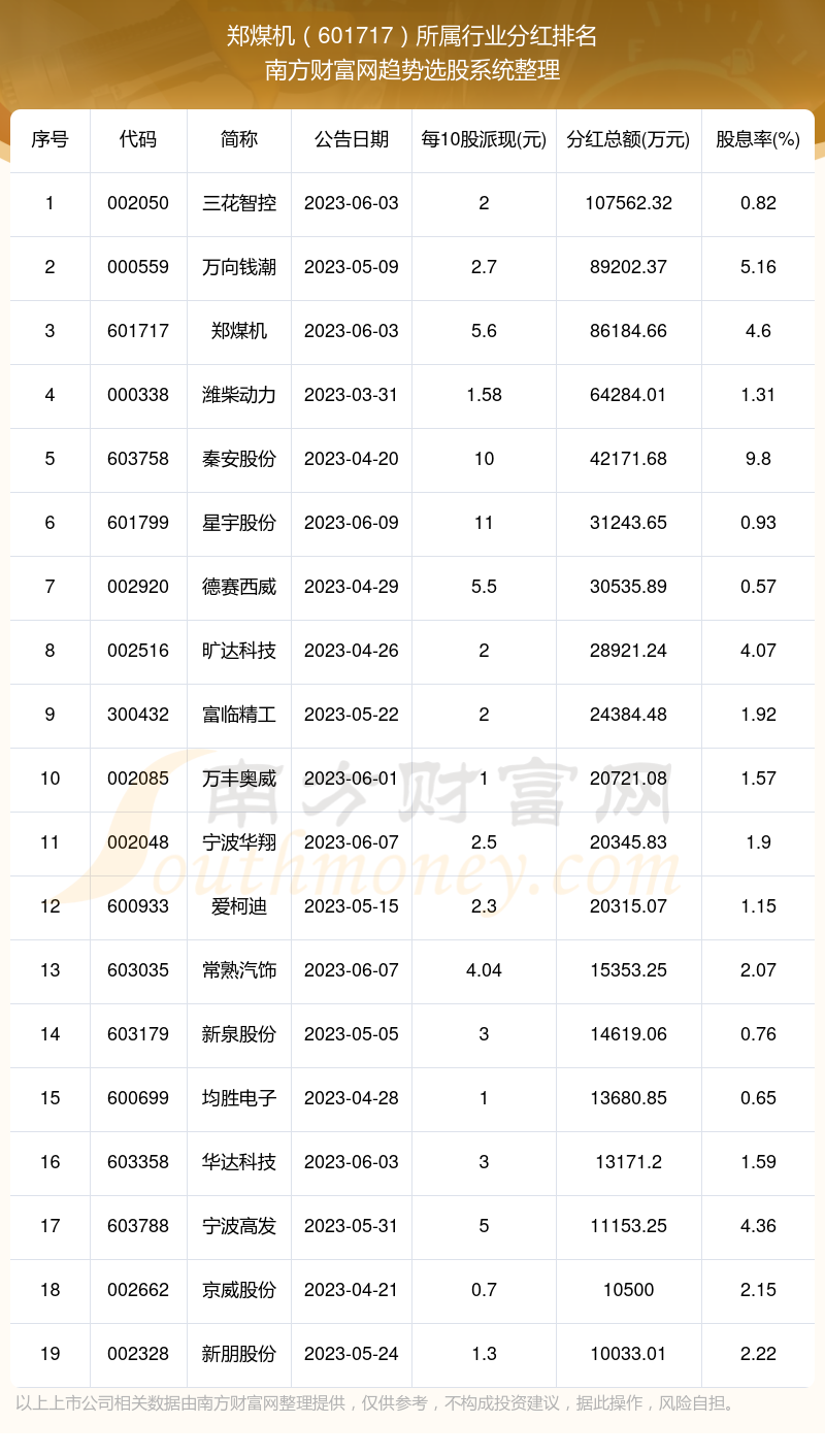 郑煤机股票如何601717分红怎么样