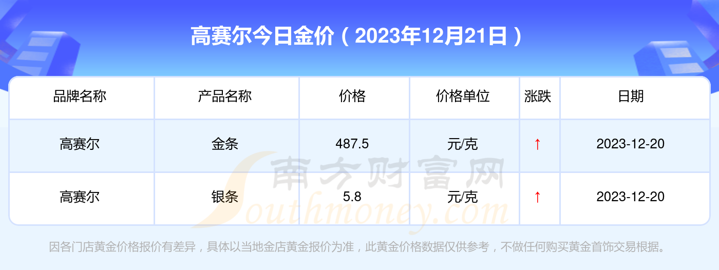 高賽爾今日黃金價格多少錢一克2023年12月21日