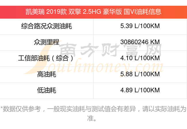 凱美瑞2019款雙擎25hg豪華版國vi百公里多少油耗