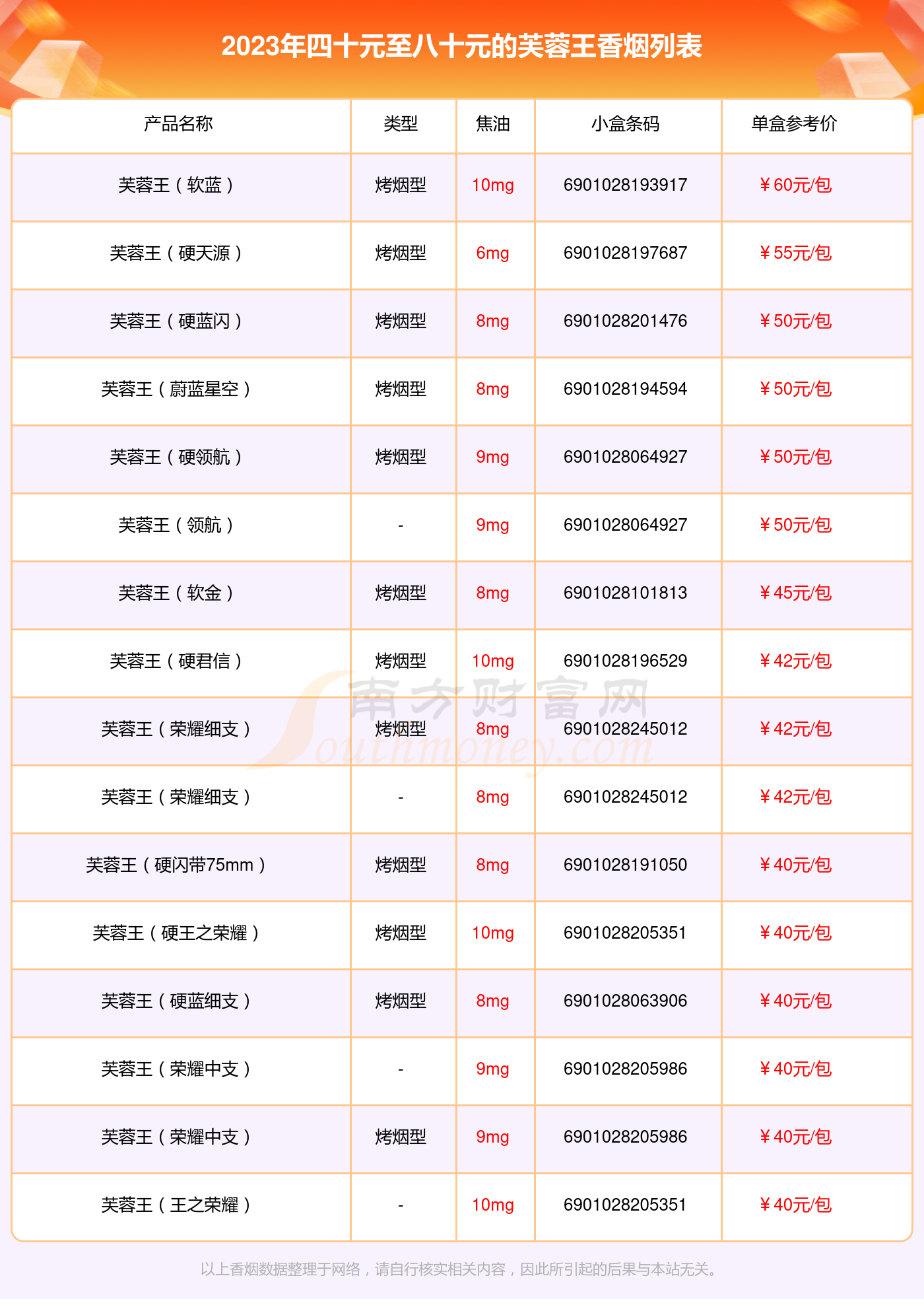 红盒芙蓉王多少钱一盒图片