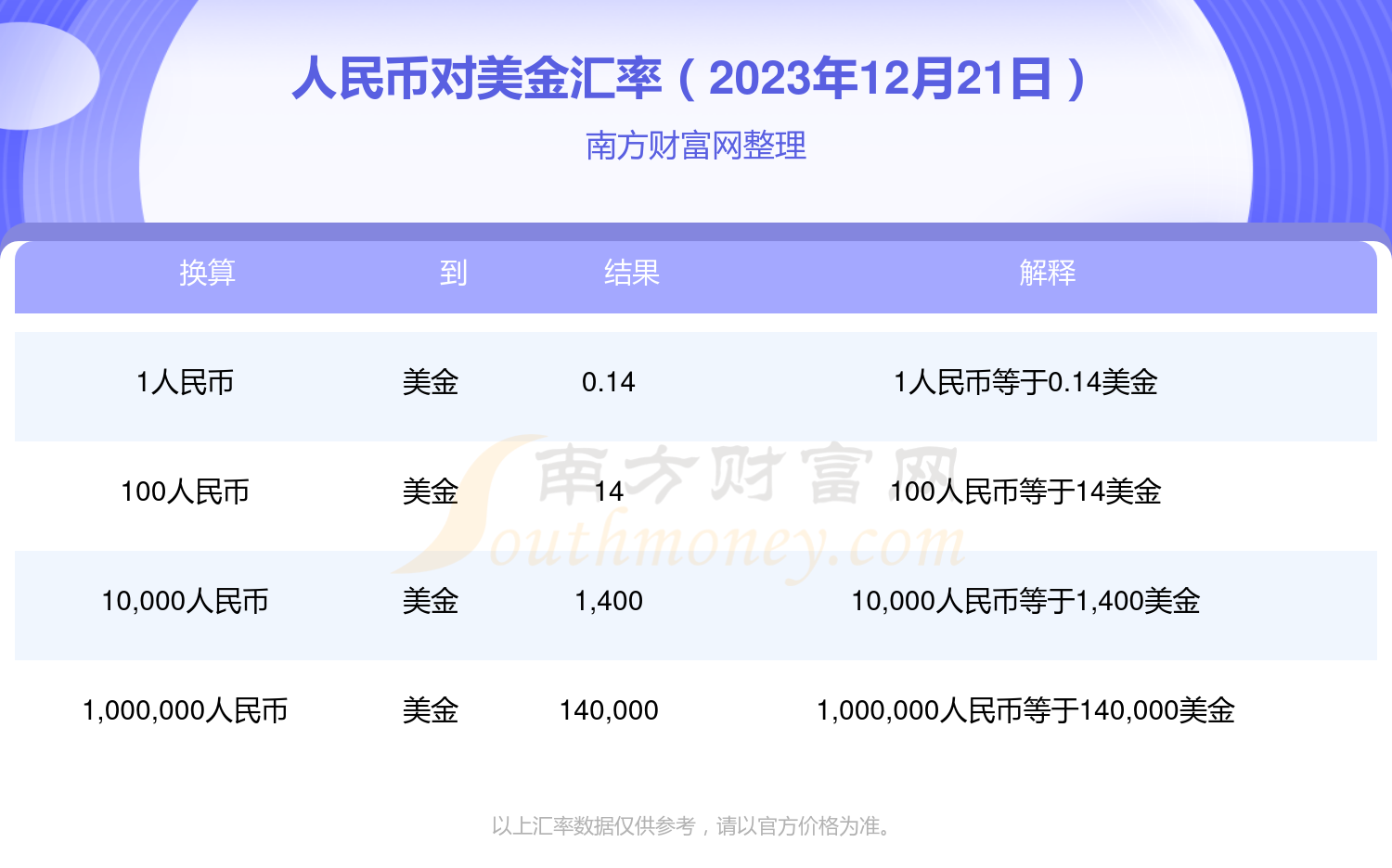 December 21, 2023, RMB exchange US dollar exchange rate query
