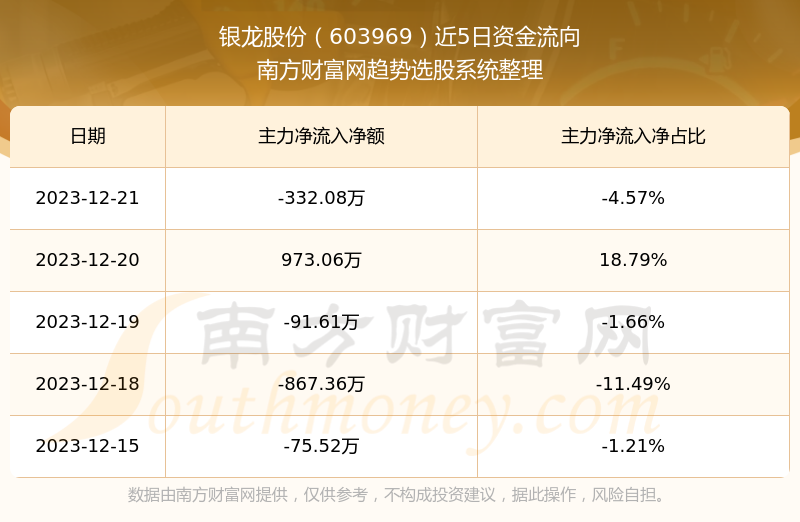 銀龍股份603969當前股票走勢怎麼樣603969營收情況如何