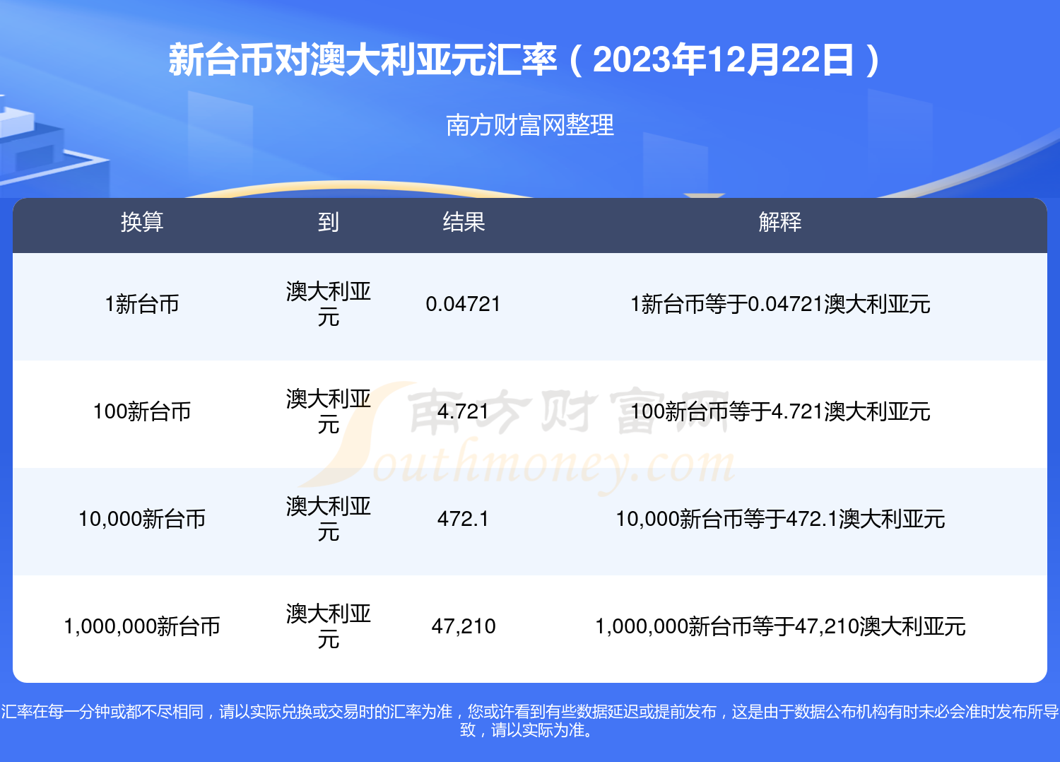 2023年12月22日新台币对澳大利亚元汇率行情