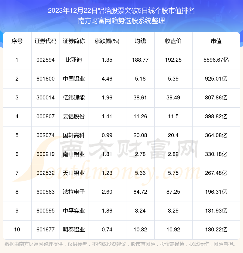 今日鋁箔股票行情共有17只個股突破5日線2023年12月22日