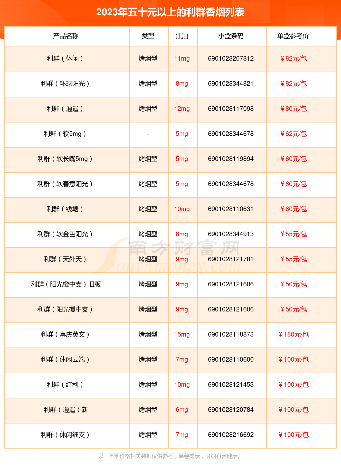 利群(软金色阳光),利群(天外天),利群(阳光橙中支)旧版等,详细价格