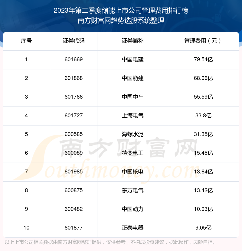 儲能上市公司管理費用10大排名2023年第二季度