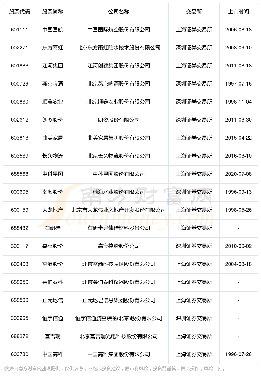 北京順義區的上市公司業績排名一覽2023年12月24日