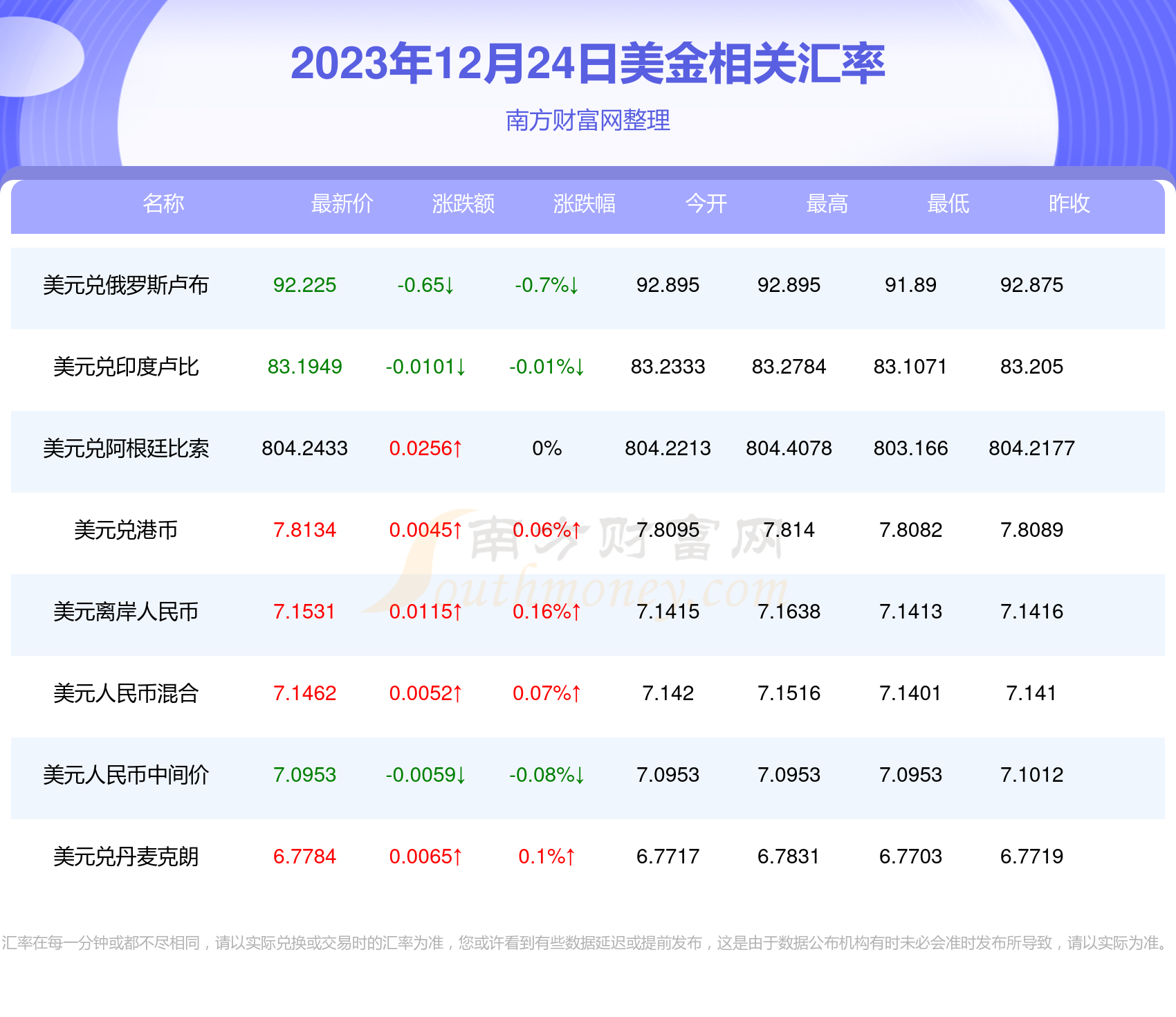 美金對人民幣匯率行情一覽表(2023年12月24日)-美元