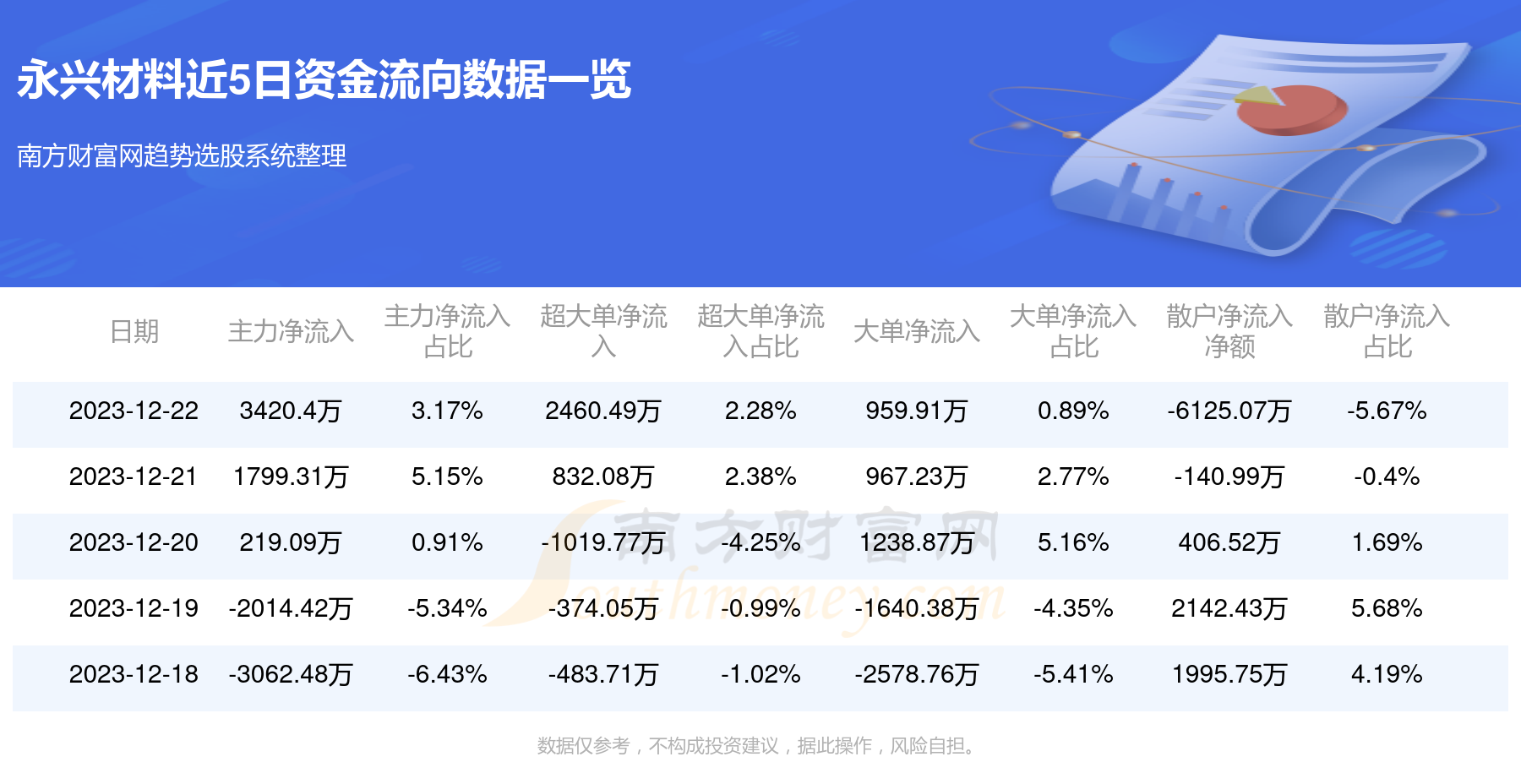 近5日資金流向一覽見下表:12月22日消息,永興材料12月22日主力淨流入