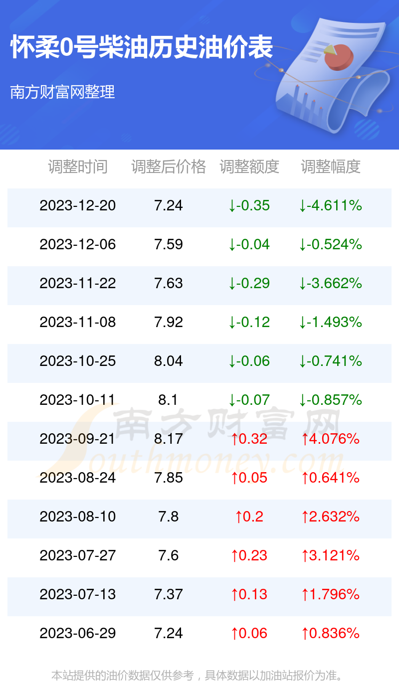 今日油價查詢12月25日懷柔0號柴油油價多少錢一升