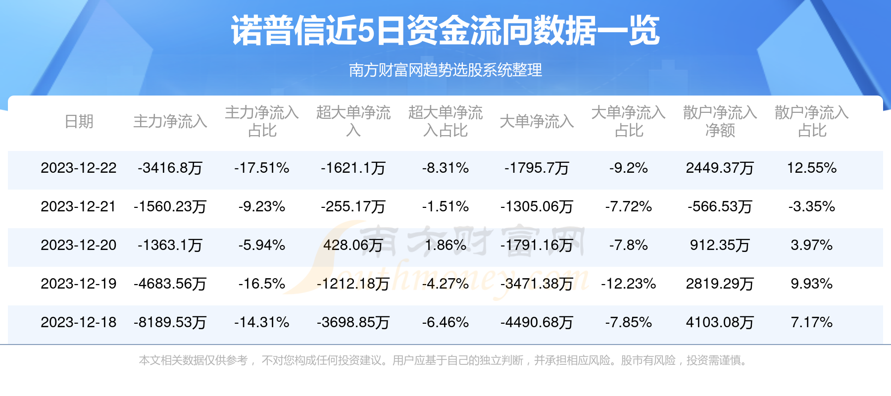 近5日資金流向一覽見下表:12月22日消息,諾普信12月22日主力資金淨