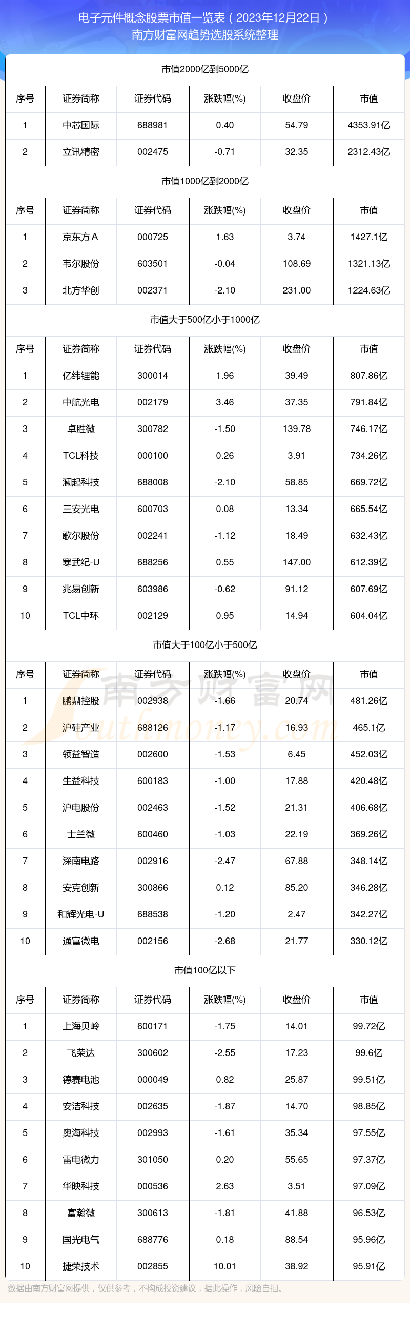 开云官方网站：电子元件概念股票：截止2023年12月22日市值概览(图1)