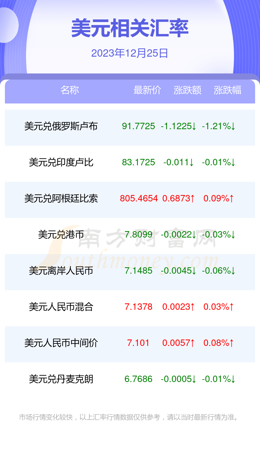 今日1美元兌多少人民幣2023年12月25日