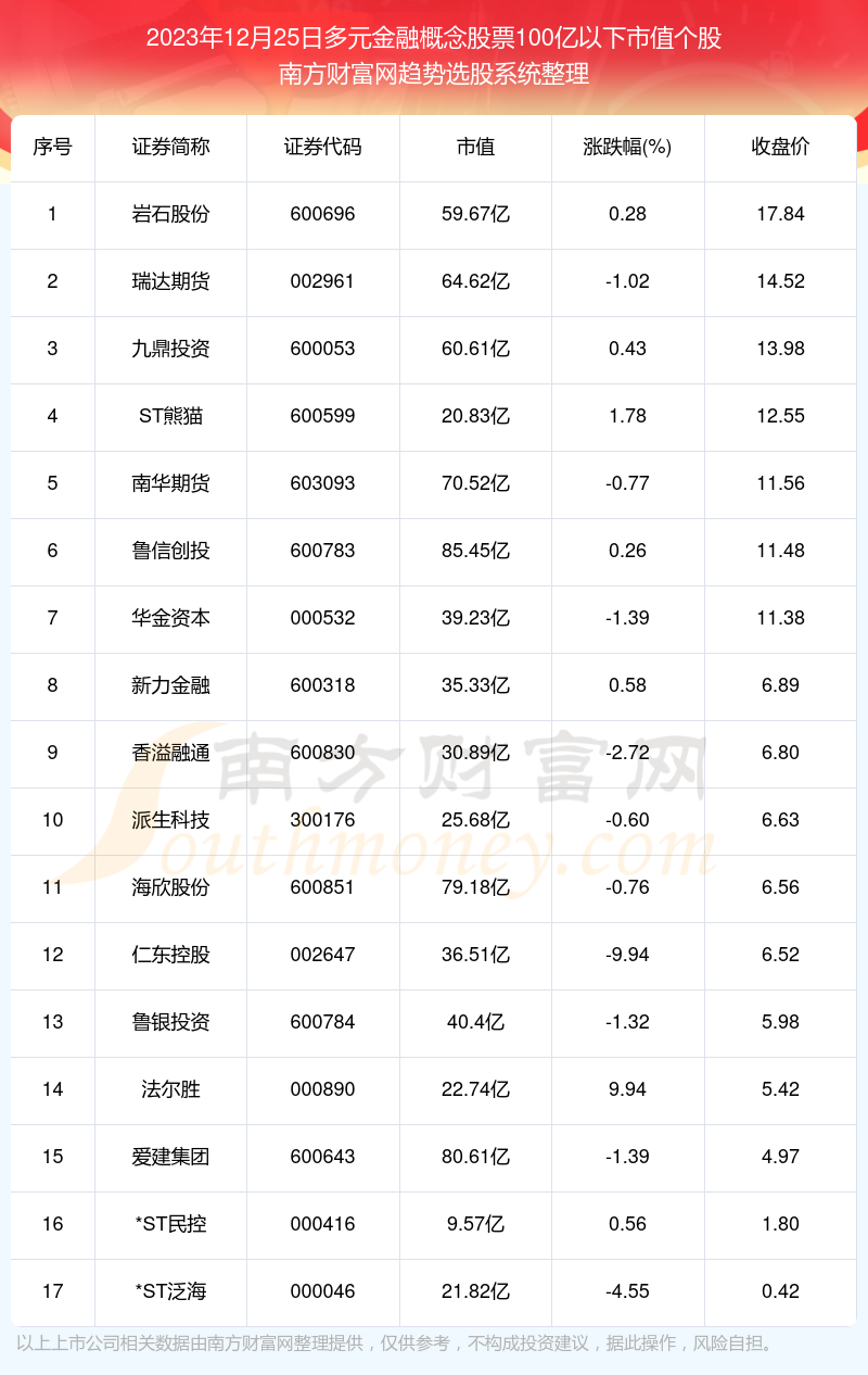 2023年12月25日多元金融概念股票市值100億以下的個股名單