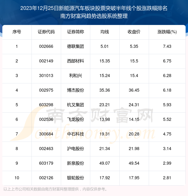 今日新能源汽車板塊股票行情共有31只個股突破半年線2023年12月25日