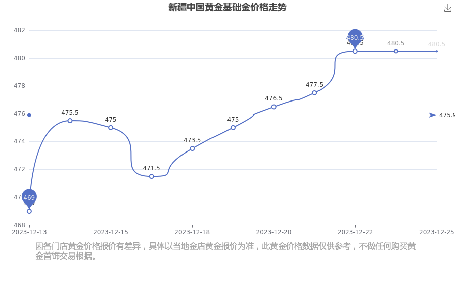 2023年12月25日新疆中國黃金今日基礎金價多少一克