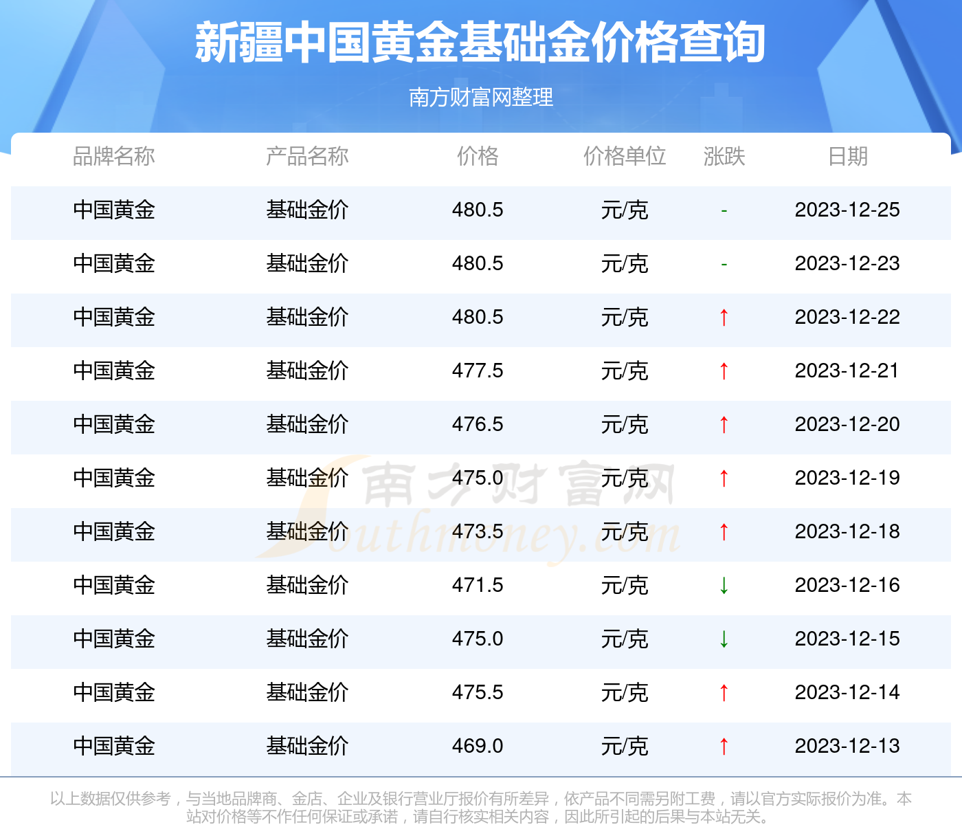 2023年12月25日新疆中國黃金今日基礎金價多少一克