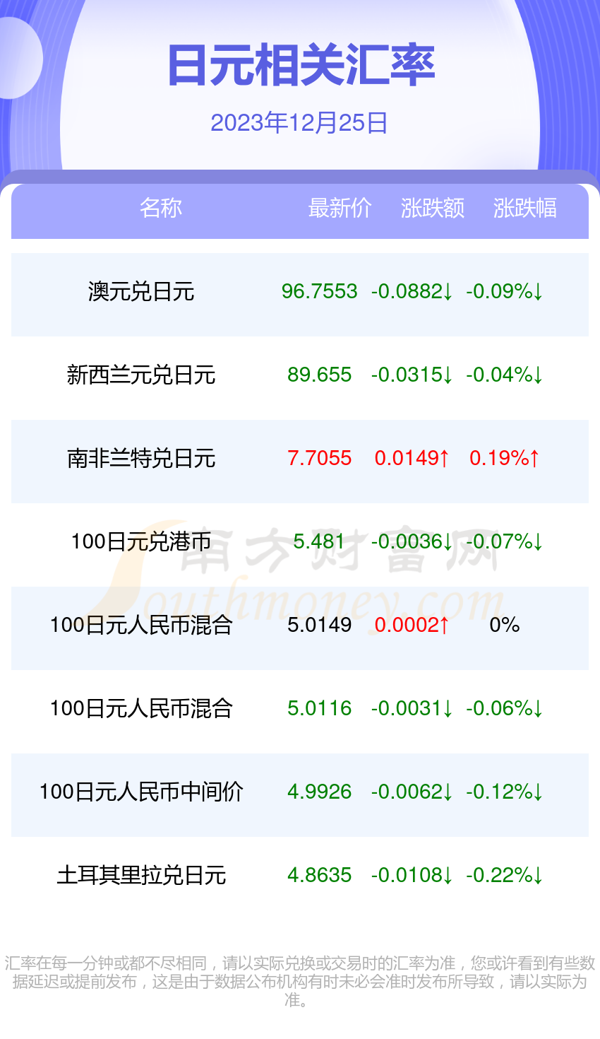 2023年12月25日日元對加拿大幣匯率行情一覽表-日元匯率 - 南方財富網