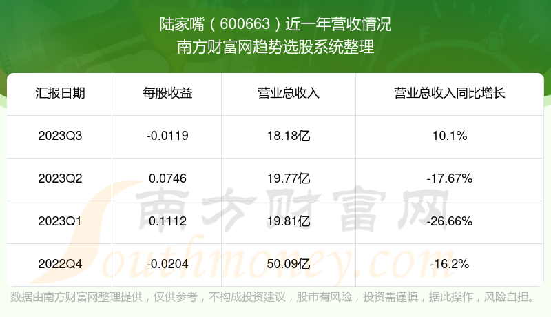 您現在的位置:>南方財富網>個股>個股數據>正文 陸家嘴股票近一年營收