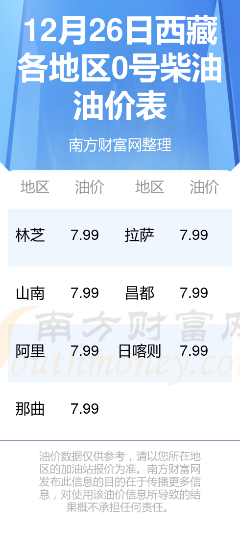 12月26日西藏0號柴油價格表多少錢一升