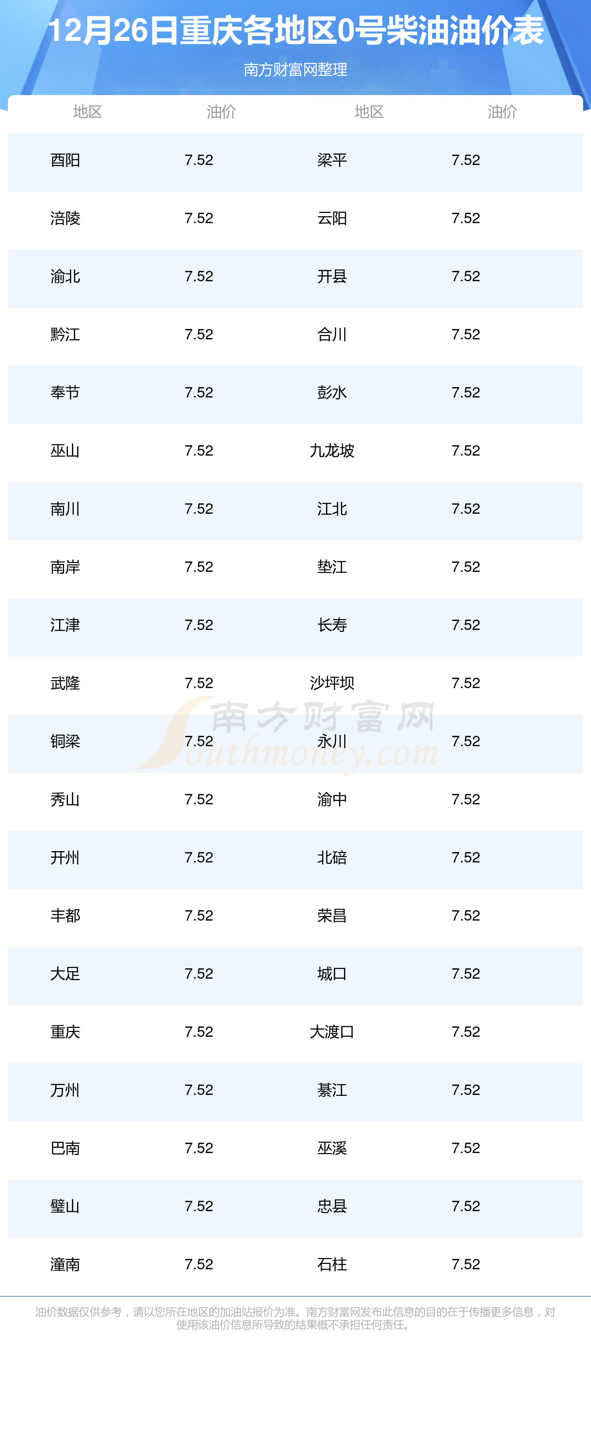 今日重慶0號柴油多少錢一升12月26日重慶0號柴油油價查詢