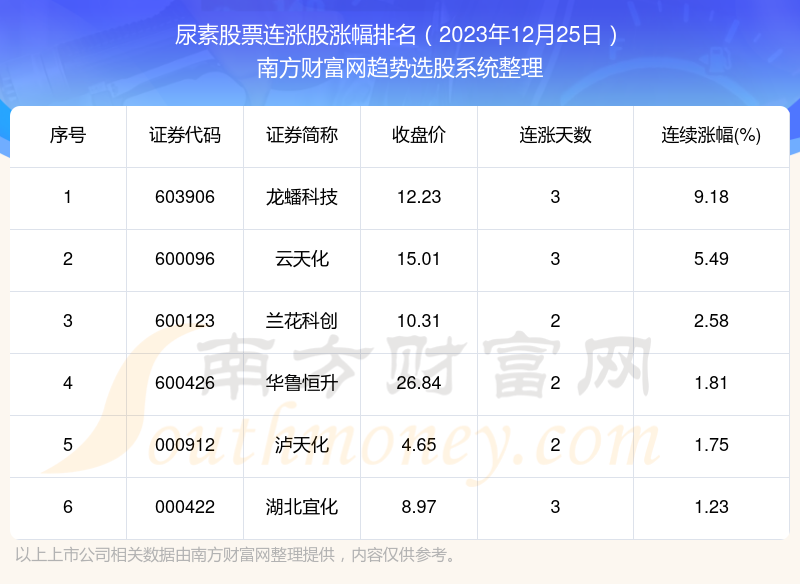 今日尿素股票消息共有6只個股實現連漲2023年12月25日