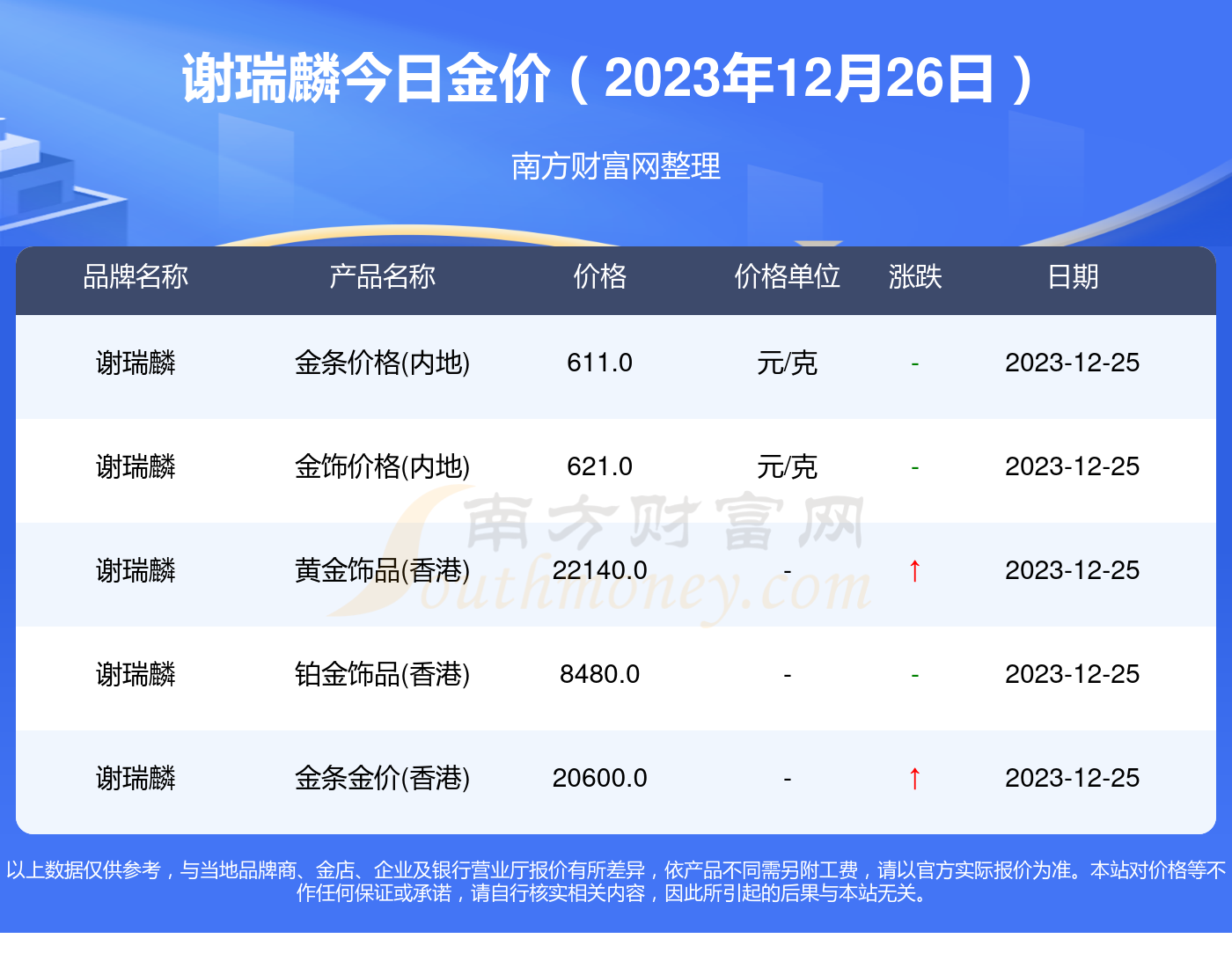 2023年12月26日謝瑞麟黃金價格表今日金價查詢