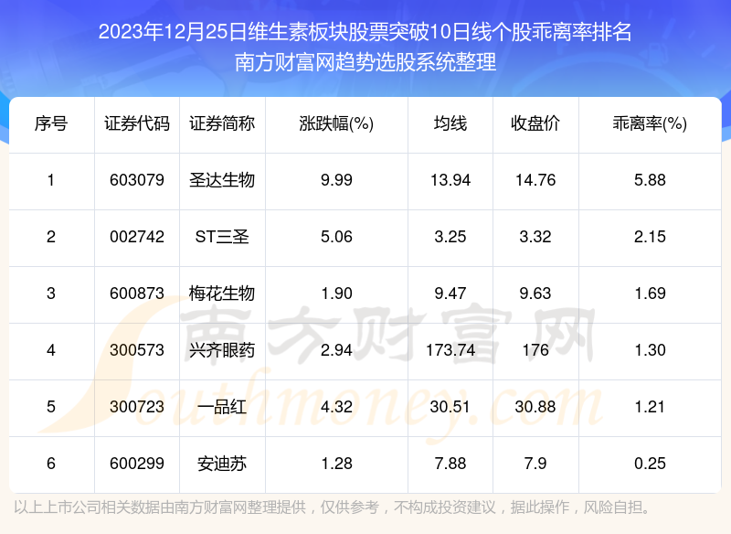 2023年12月25日維生素板塊股票行情共有6只個股突破10日線