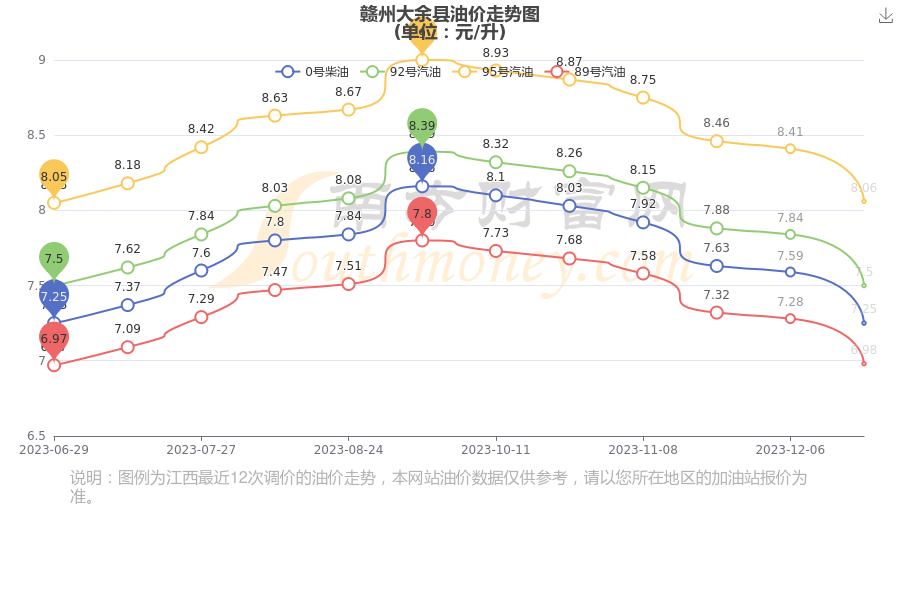 今日油價查詢12月26日贛州大餘縣油價一覽表