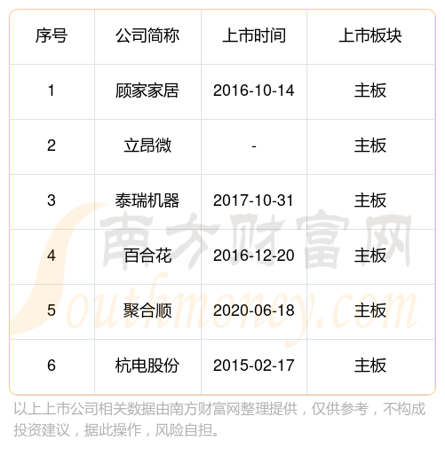 杭州錢塘區主板上市企業名單及排名2023年12月26日