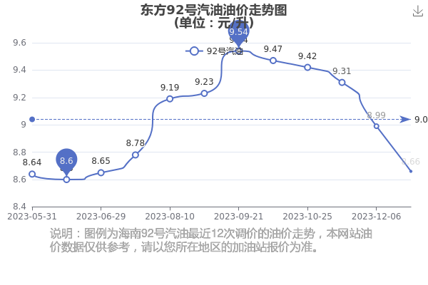 東方92號汽油今日油價12月26日92號汽油多少錢一升