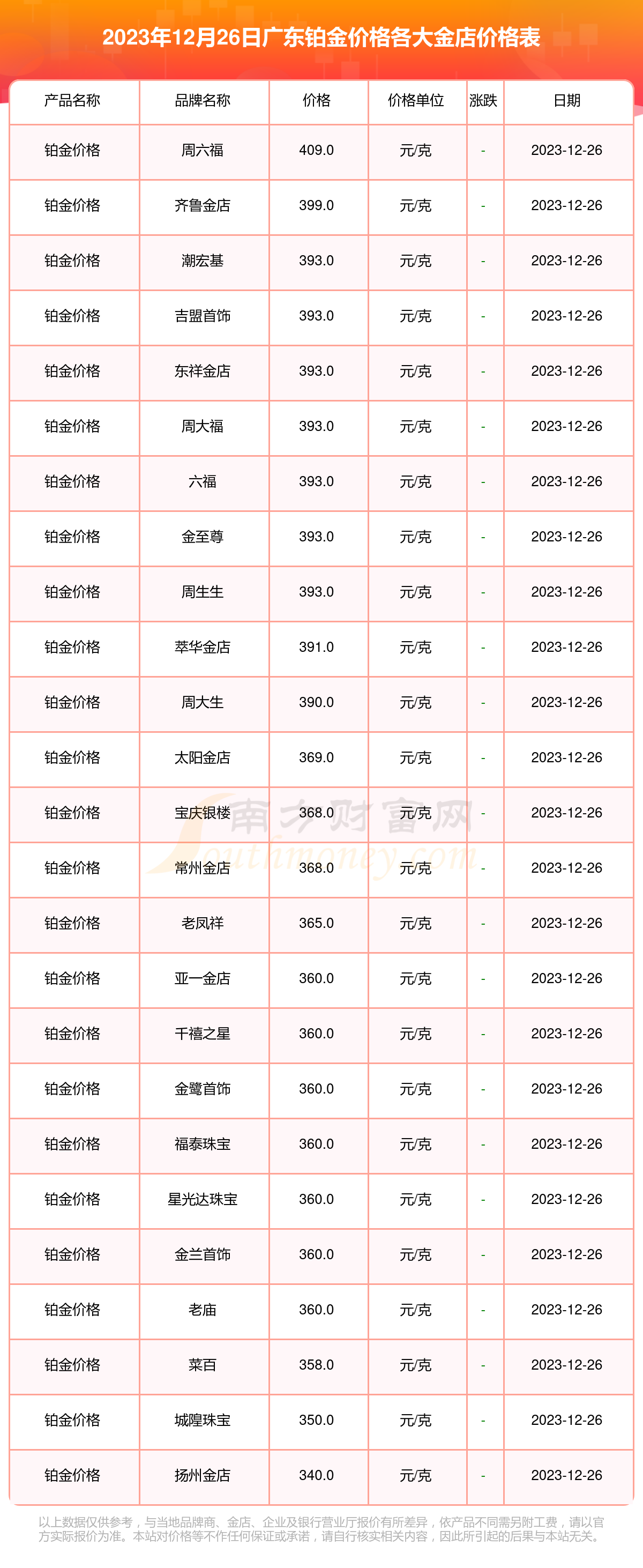 廣東各大金店鉑金價格多少錢一克2023年12月26日