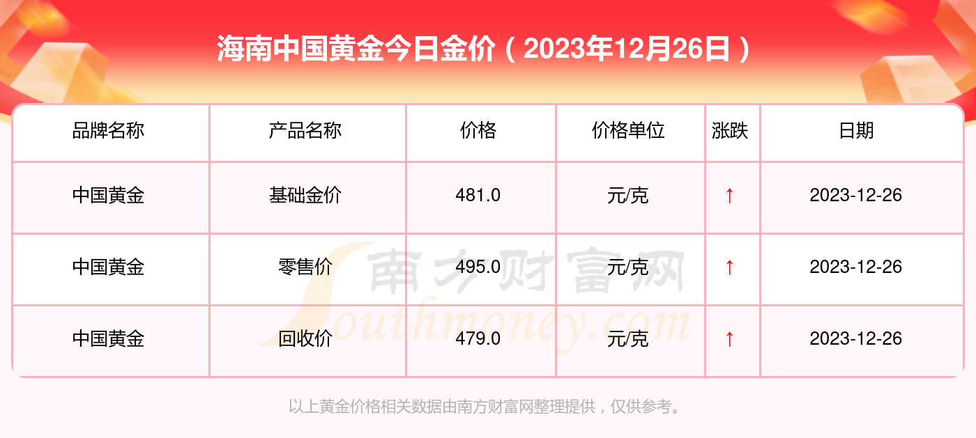 2023年12月26日海南中國黃金今日金價多少錢一克