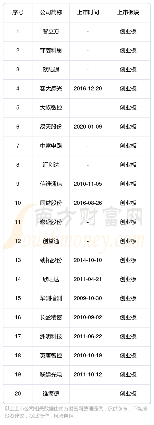 深圳寶安區創業板上市公司市值排名2023年12月27日