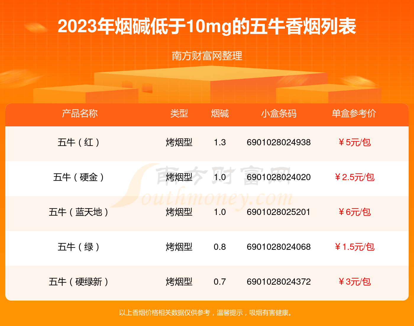 2023五牛香烟价格表烟碱低于10mg的烟盘点