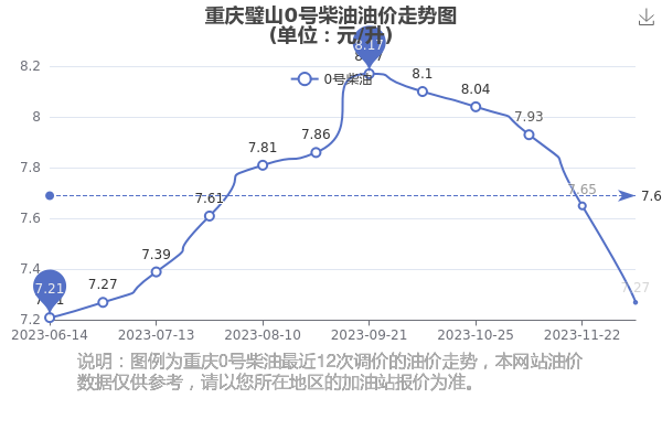 12月27日重慶璧山0號柴油價格表今日重慶璧山0號柴油油價查詢