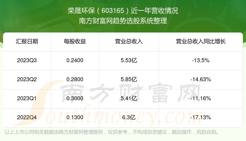 荣晟环保603165这支股票怎么样603165的业绩好不好