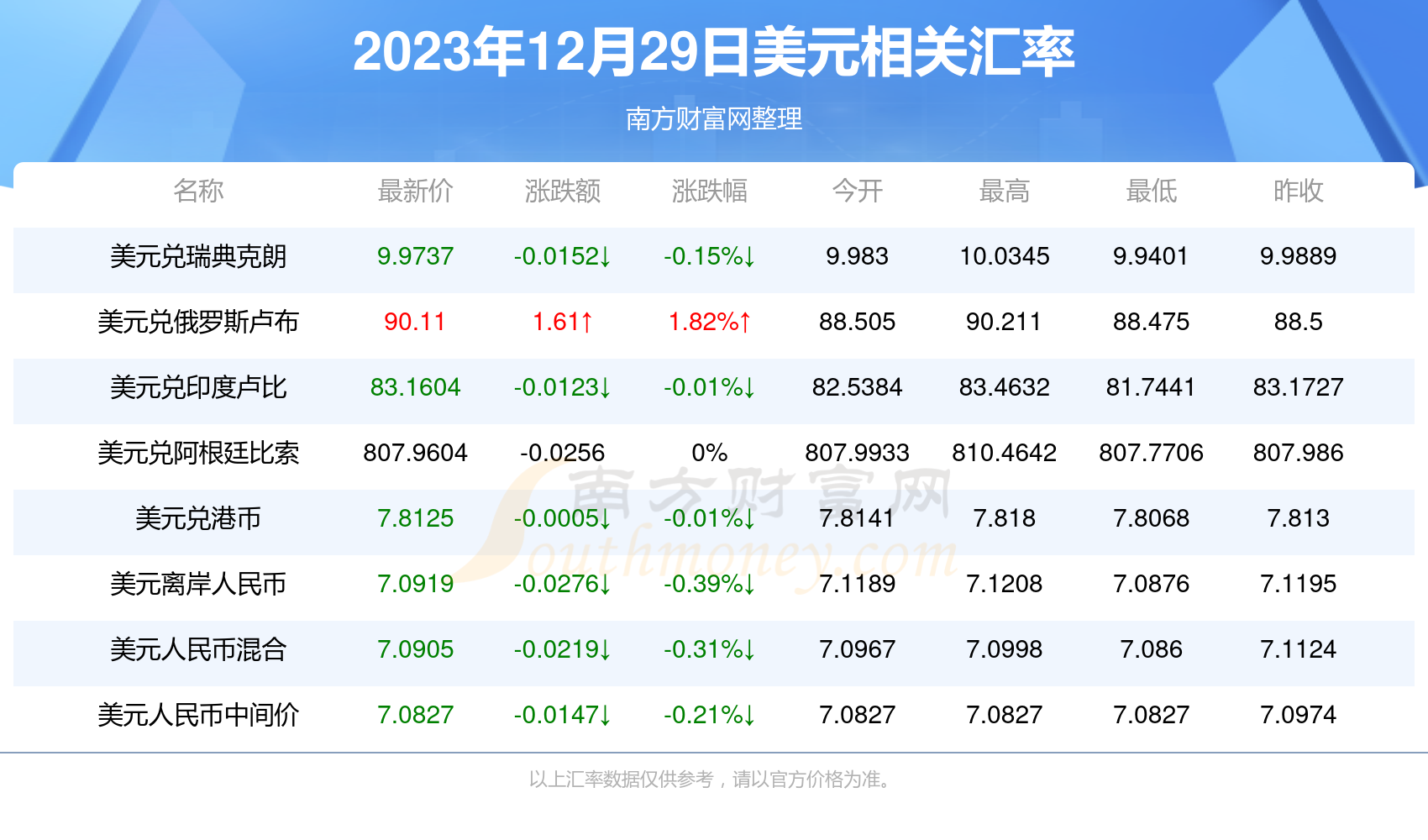 今日1美元兑多少人民币2023年12月29日