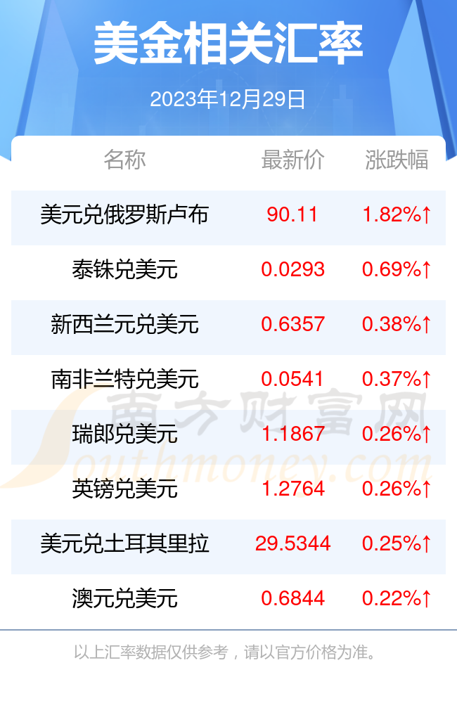 今天1美金兌換多少韓幣(2023年12月29日)-美元匯率 - 南方財富網