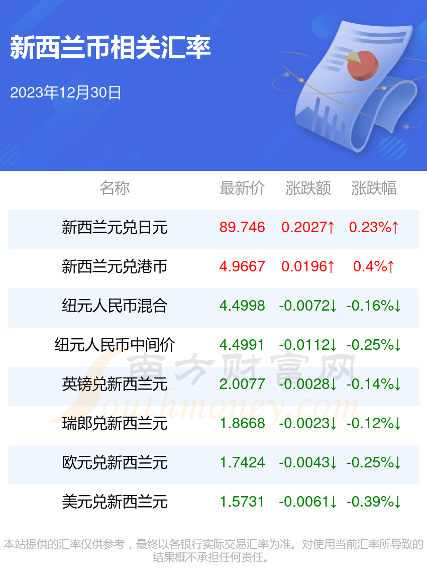 1新西蘭幣兌多少人民幣2023年12月30日