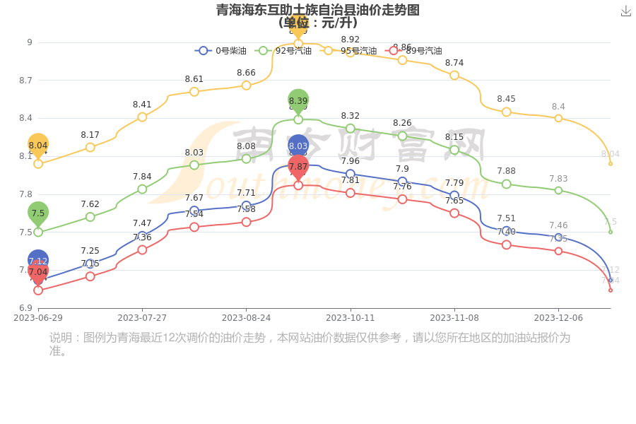 今日油價查詢12月30日青海海東互助土族自治縣油價一覽表