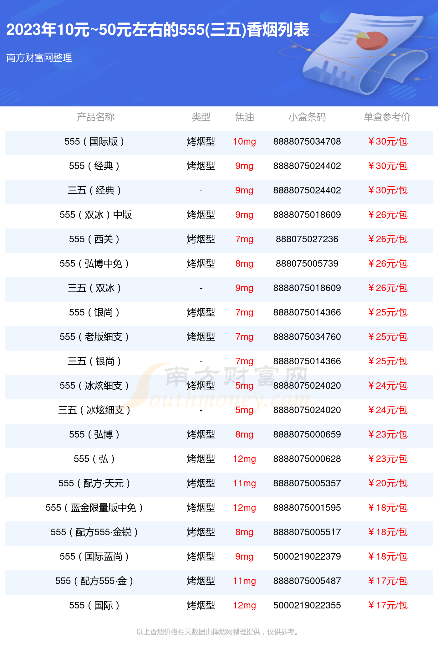 2023年10元50元左右的555三五香烟一览表