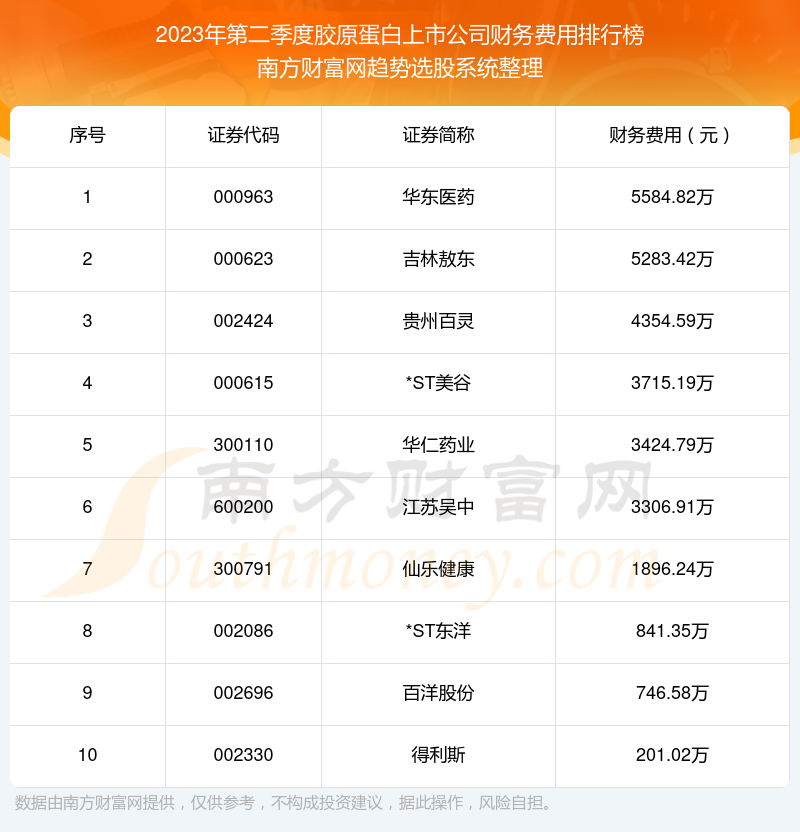 胶原蛋白上市公司前10强：2023年第二季度财务费用排名