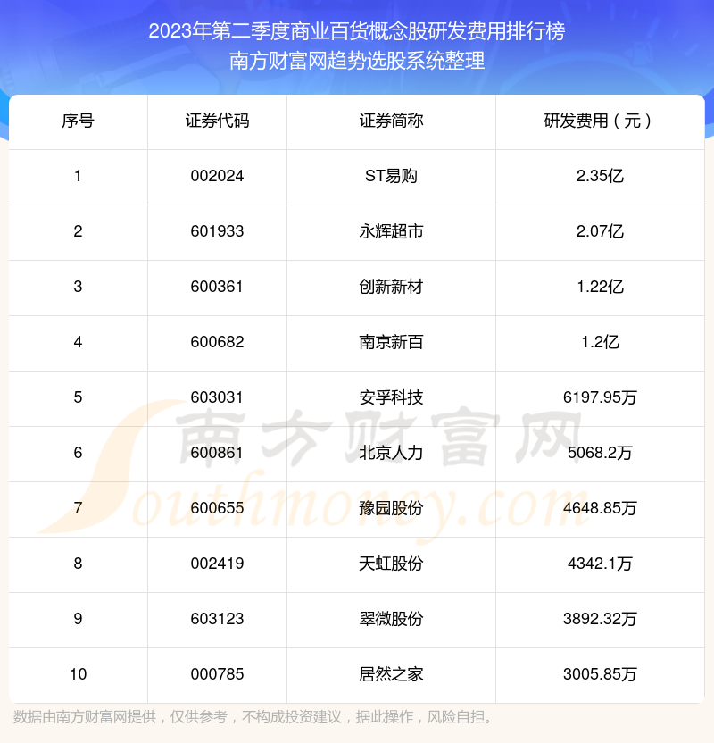 商业百货概念股研发费用排名前10一览（2023年第二季度）